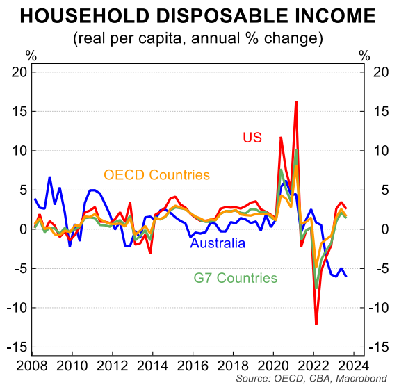 Household incomes