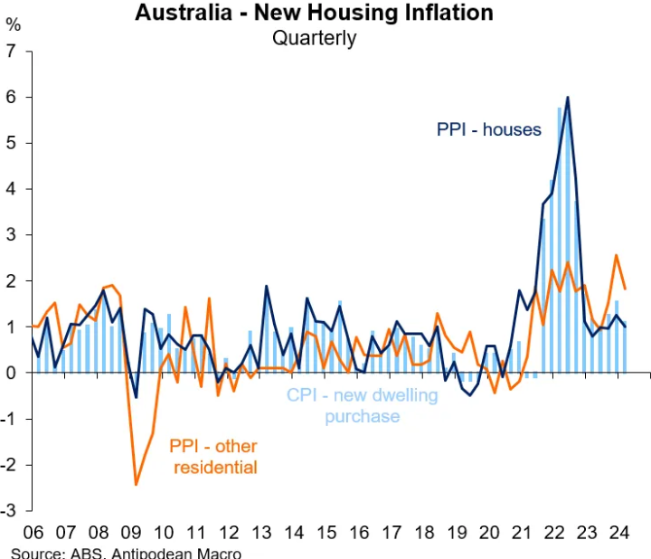 Housing cost inflation
