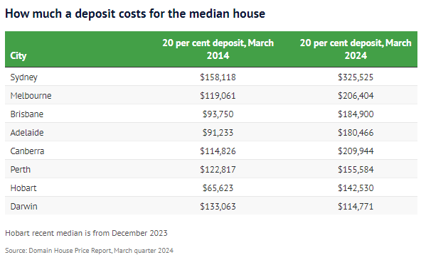 Deposit gap