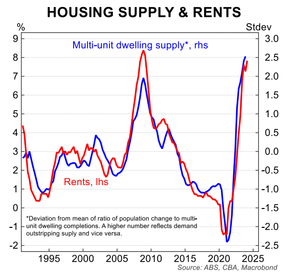 Housing supply &amp; rents