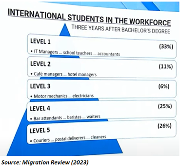 International graduates by occupation