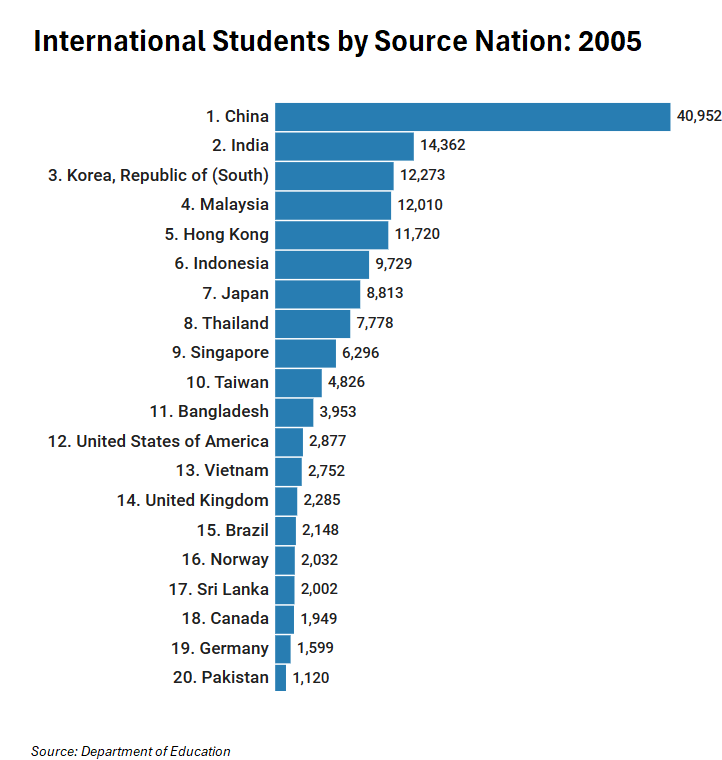 International student enrolments by source nation - 2005
