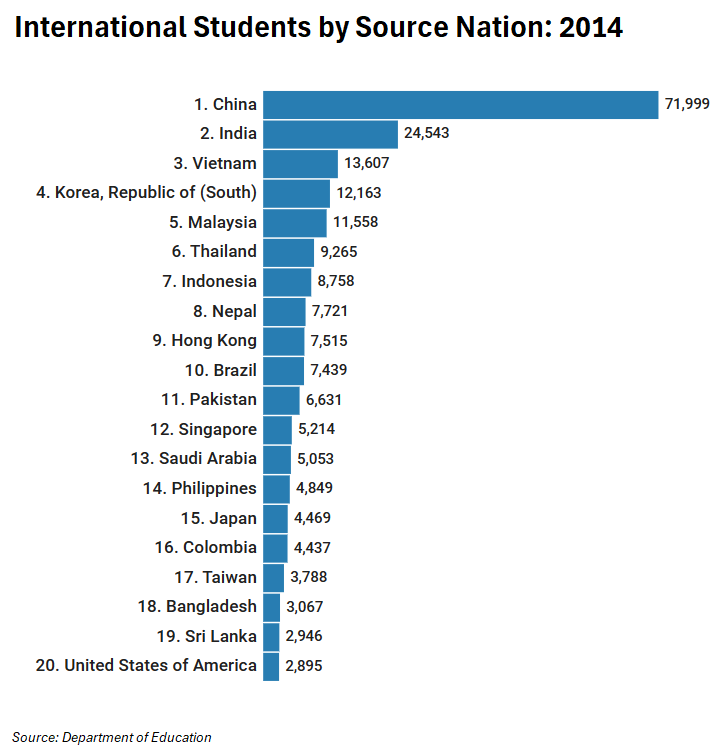 International student enrolments by source nation - 2014