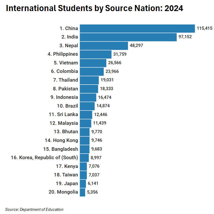 International student enrolments by source nation - 2024
