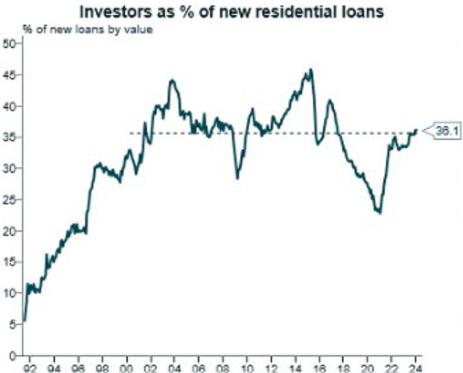 Investor loan percentage