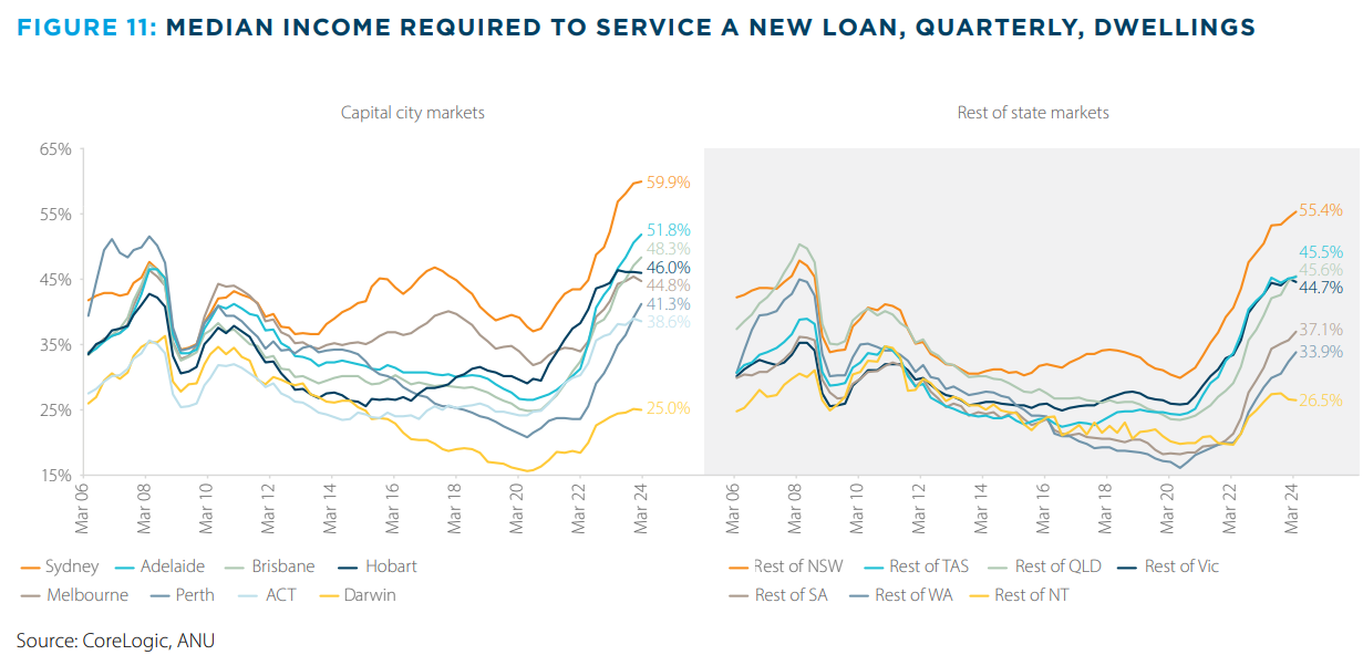 Median income to service new loan