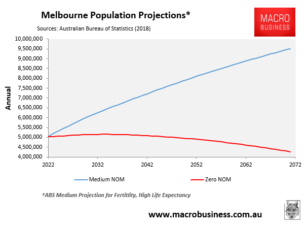 Melbourne population projections