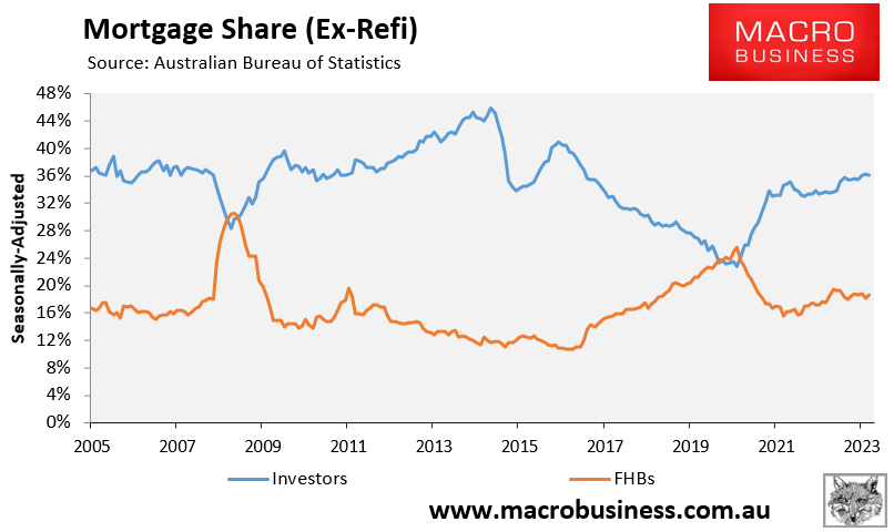 Investor mortgage share vs FHB mortgage share
