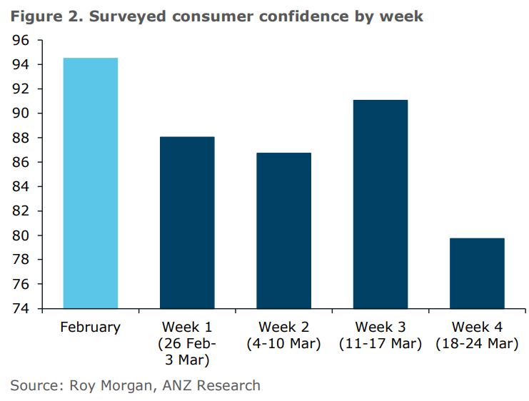 NZ confidence by week