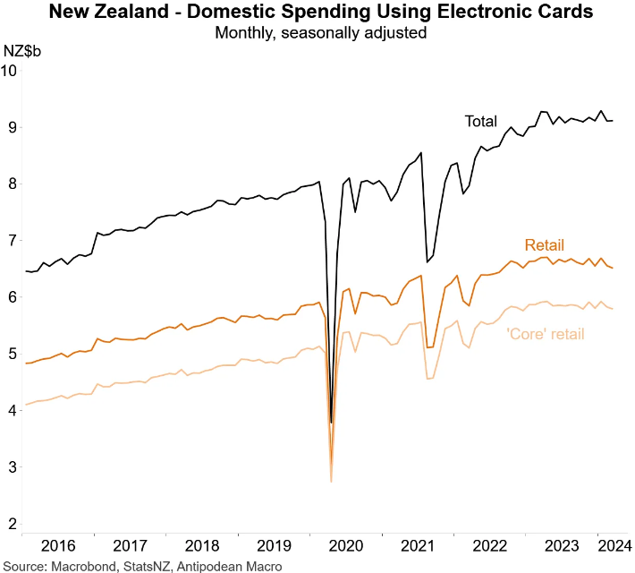 NZ domestic spending