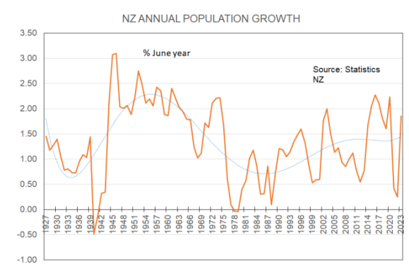 NZ annual population growth