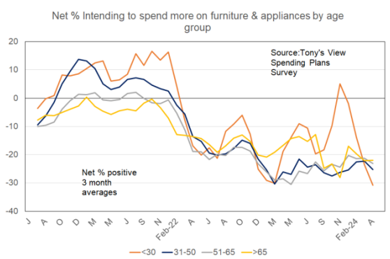 Spending furniture and appliances