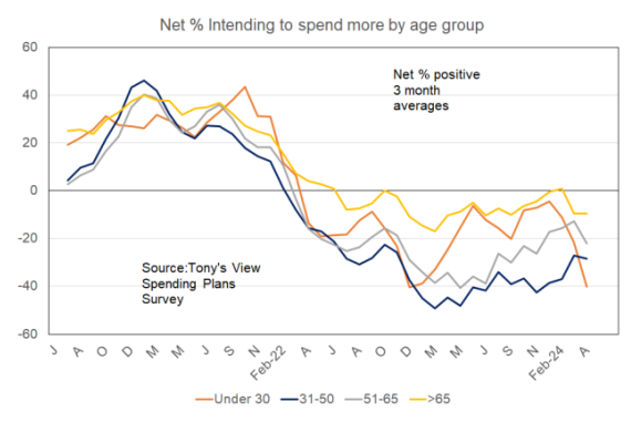 Net spending by age group