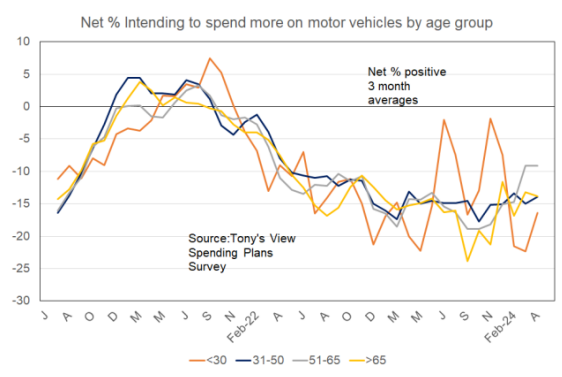 Spending on motor vehicles
