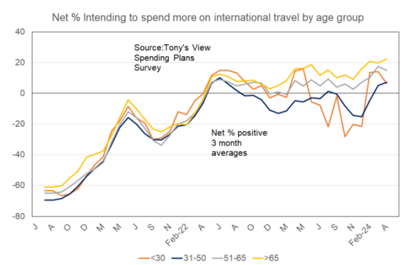 Net spending travel