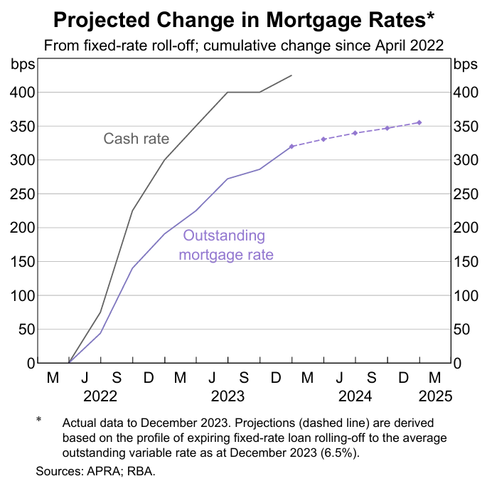 Projected change in mortgage rates