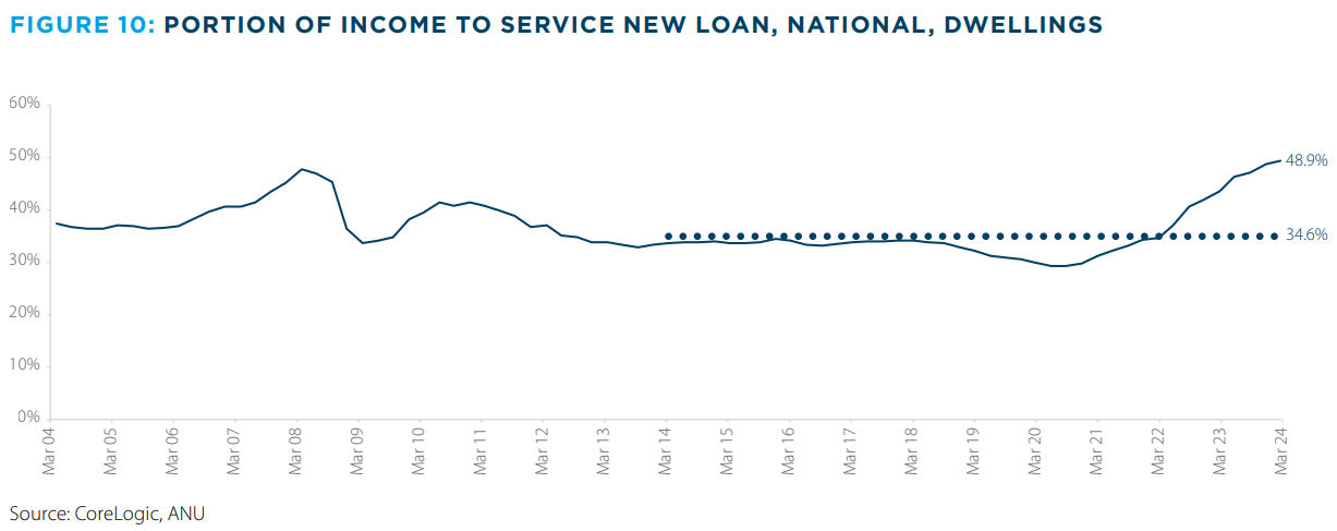 Proportion of income to service new loan