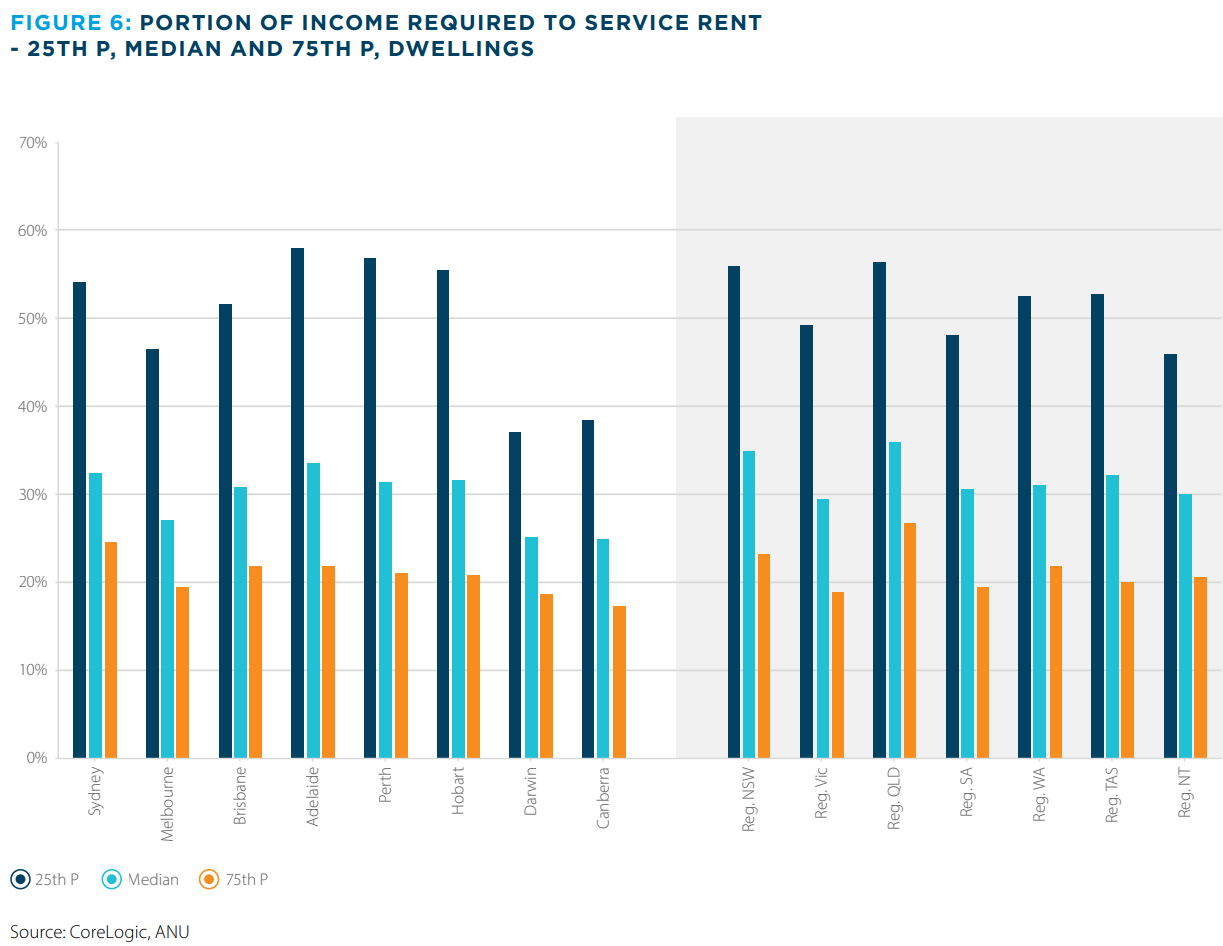 Rental servicing by region
