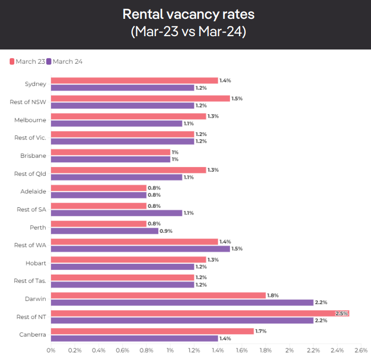 Rental vacancies by capital