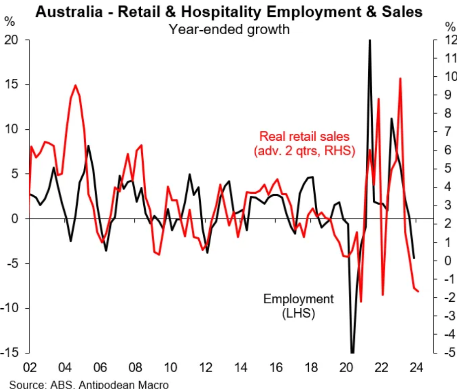 Retail &amp; hospitality employment