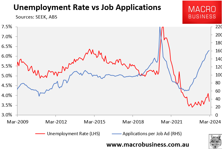 Unemployment versus applicants per job ad