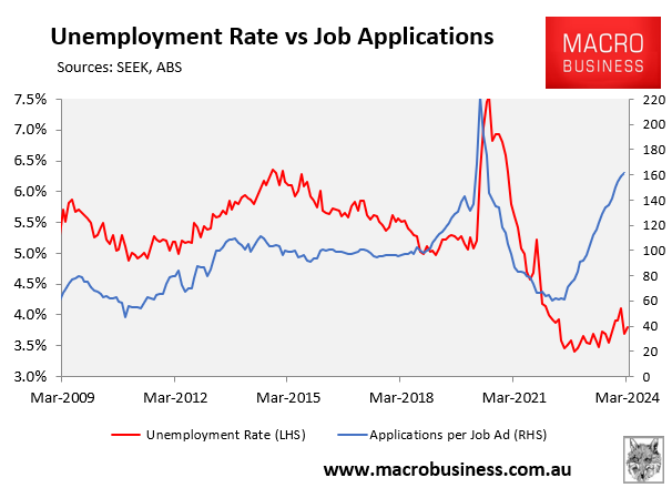 Unemployment rate versus job applications