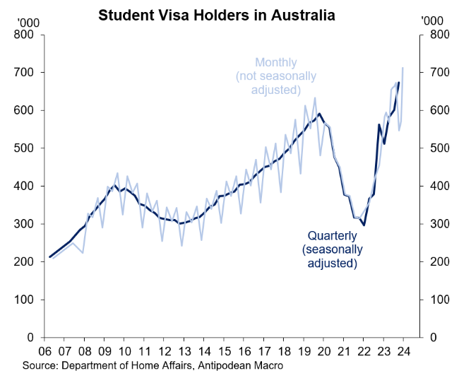 Student visa holders in Australia