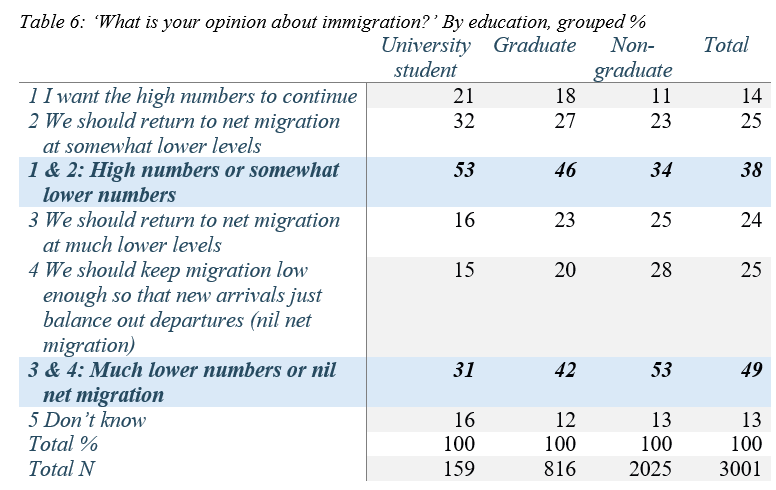 Immigration polling