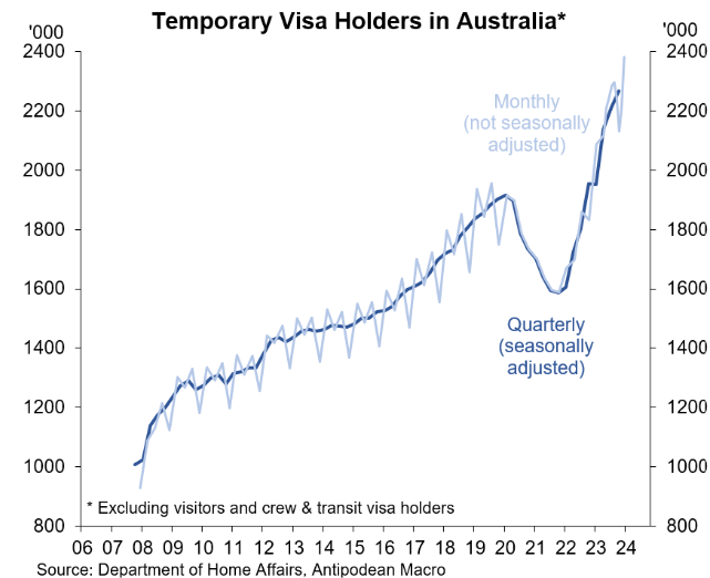 Temporary visa holders in Australia
