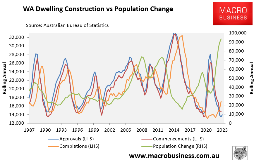 WA dwelling construction vs population change