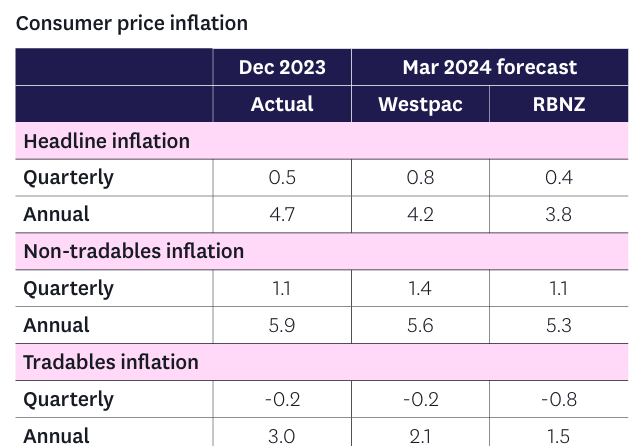 NZ CPI Inflation