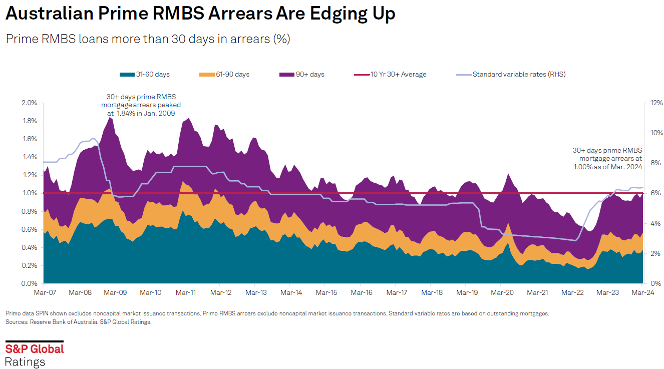Mortgage Arrears Rising MacroBusiness mortgage-arrears-rising-macrobusiness