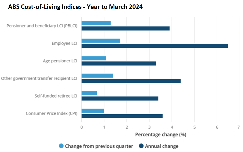 Cost of living index