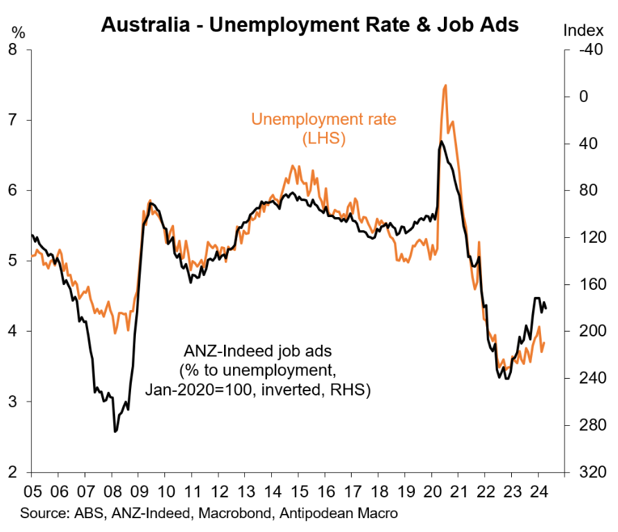 Job ads hold up. It's supply that's the problem - MacroBusiness