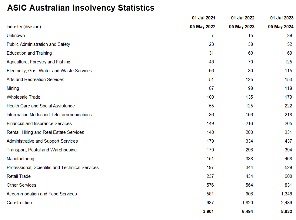 Aussie construction insolvencies skyrocket