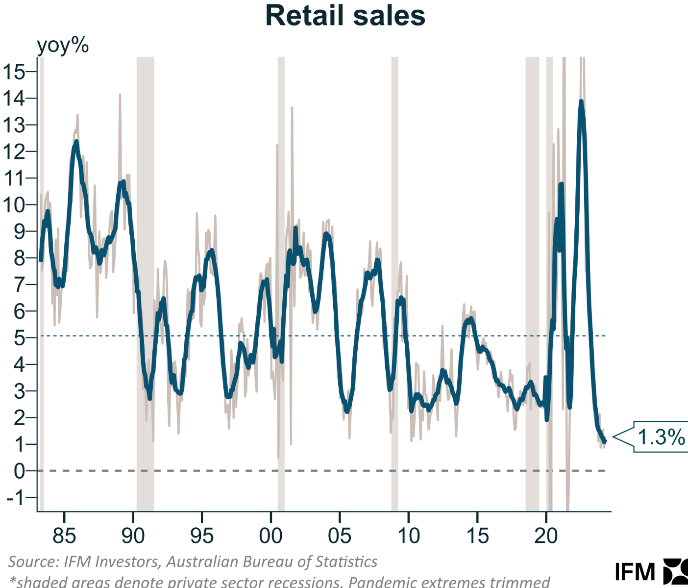 Annual retail sales