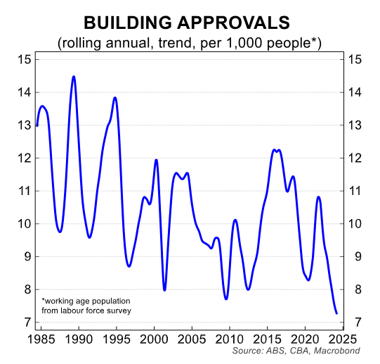 Dwelling approvals versus population growth
