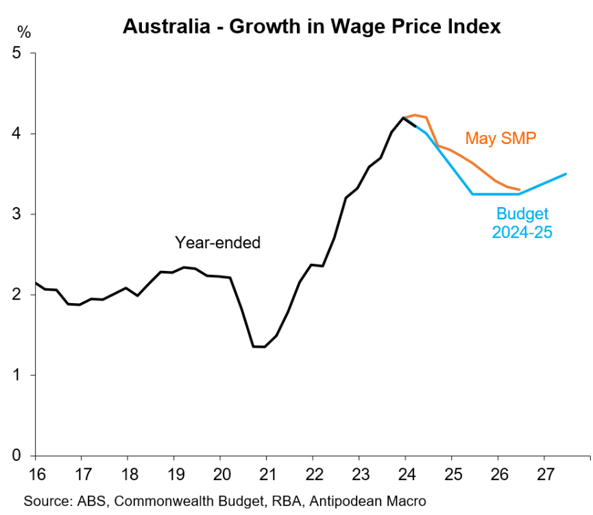 Wage growth vs RVA