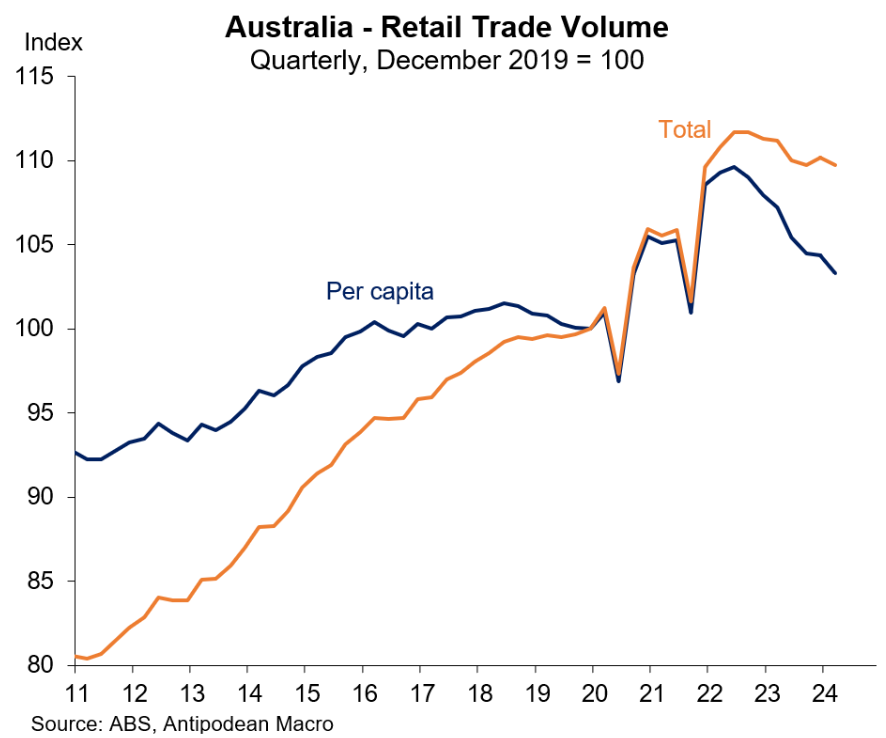 Australian retail trade per capita