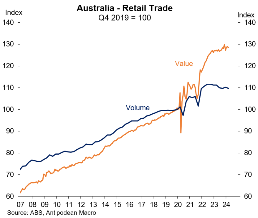 Retail trade volumes