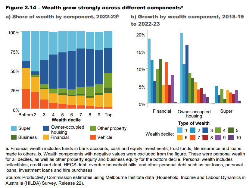 Australian wealth breakdown