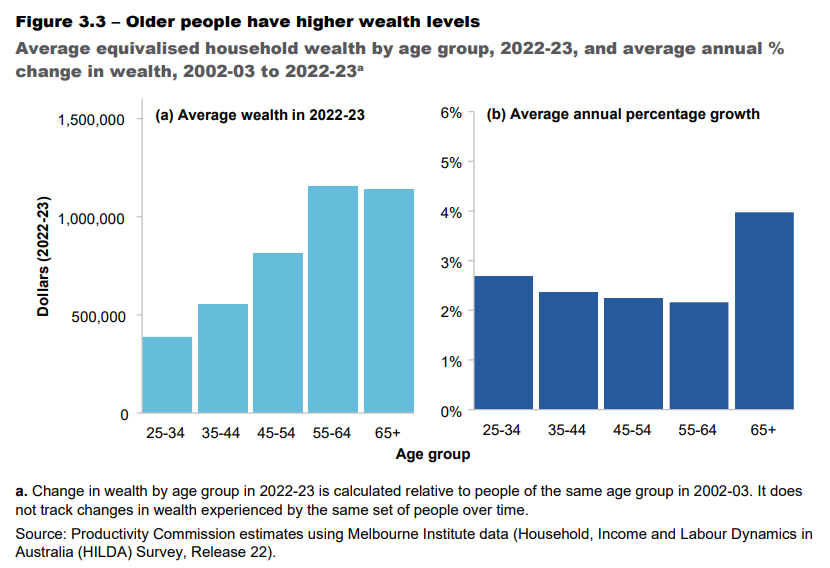 Wealth by age