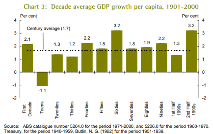 Decade average per capita GDP growth