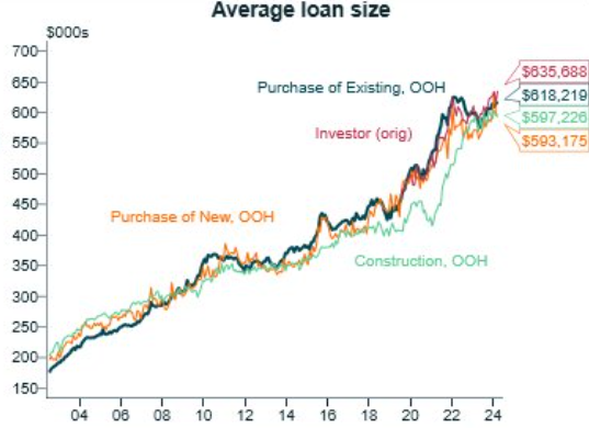 Average loan size