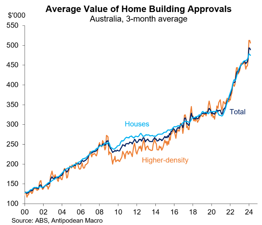 Average value of home approvals