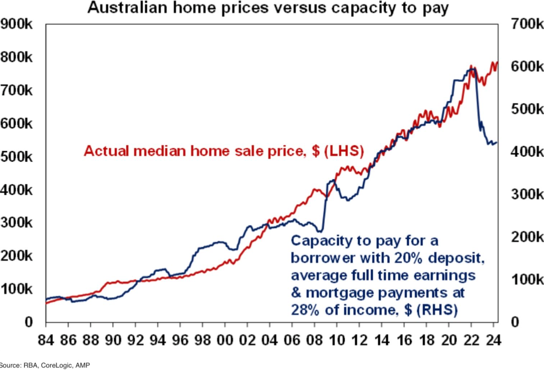Home prices versus capacity to pay