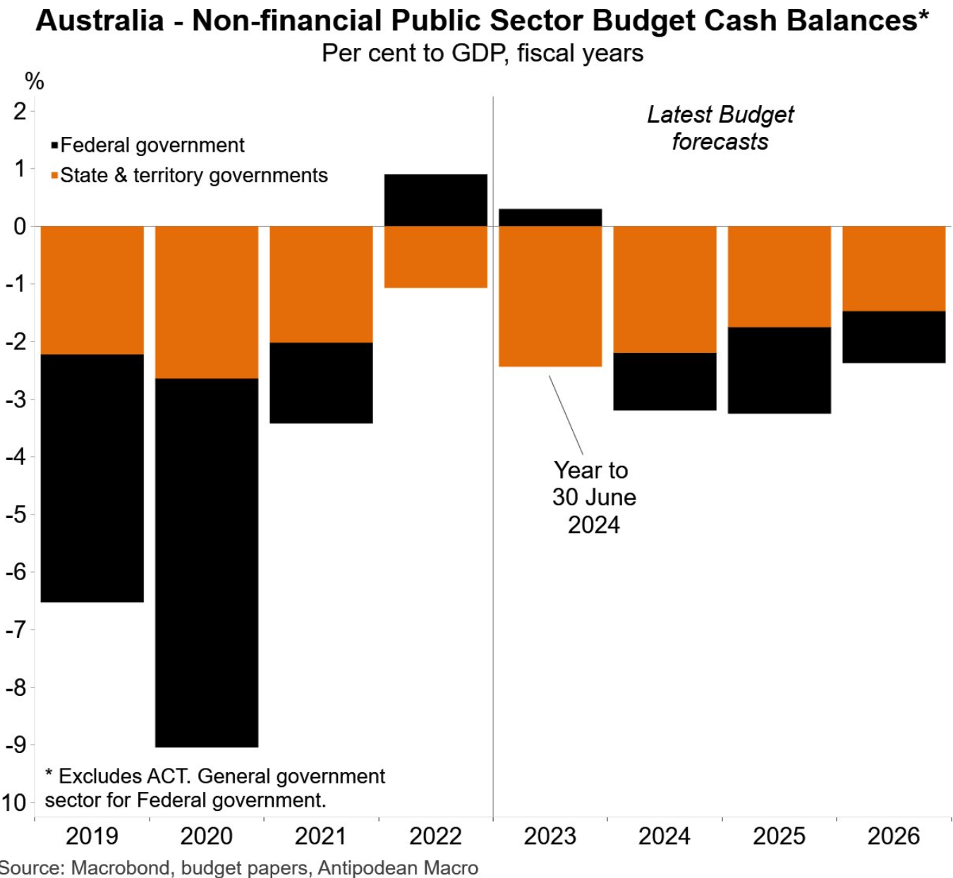 Budget deficits