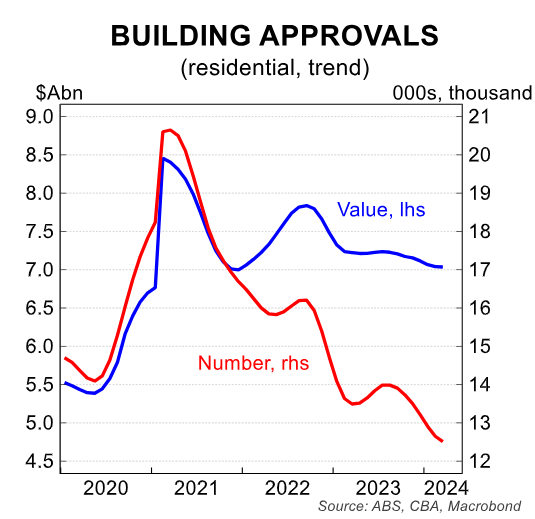 Building approvals: value versus number