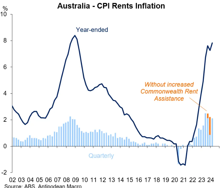 CPI rents inflation