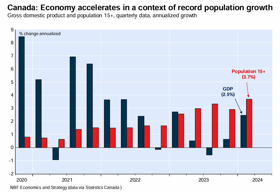 Canada GDP versus population growth